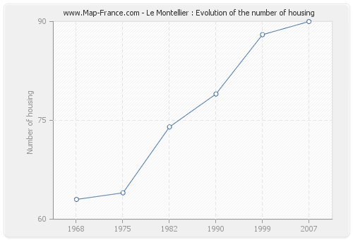 Le Montellier : Evolution of the number of housing